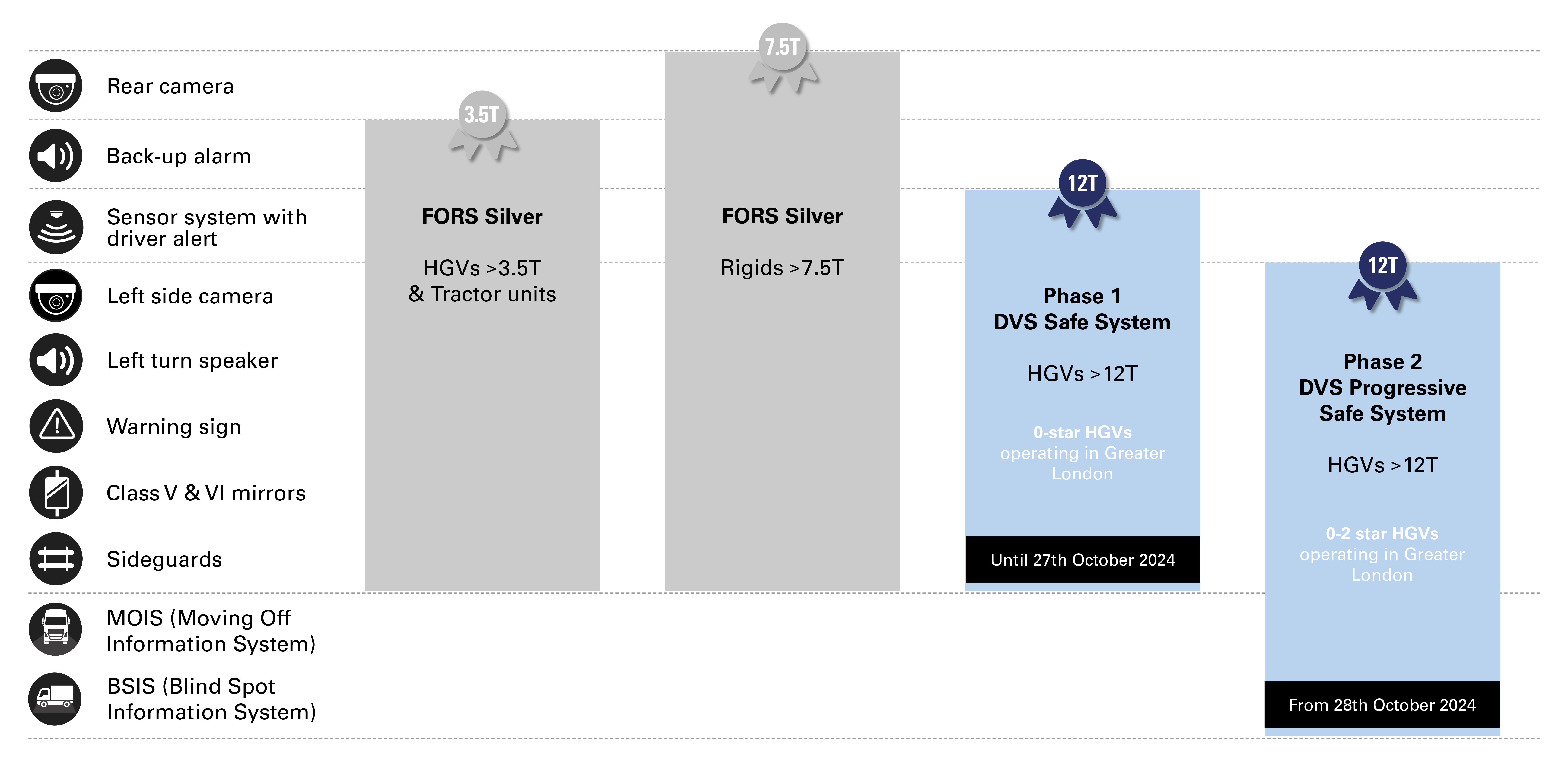 Direct Vision Standard (DVS), FORS Bronze, FORS Silver & FORS Gold